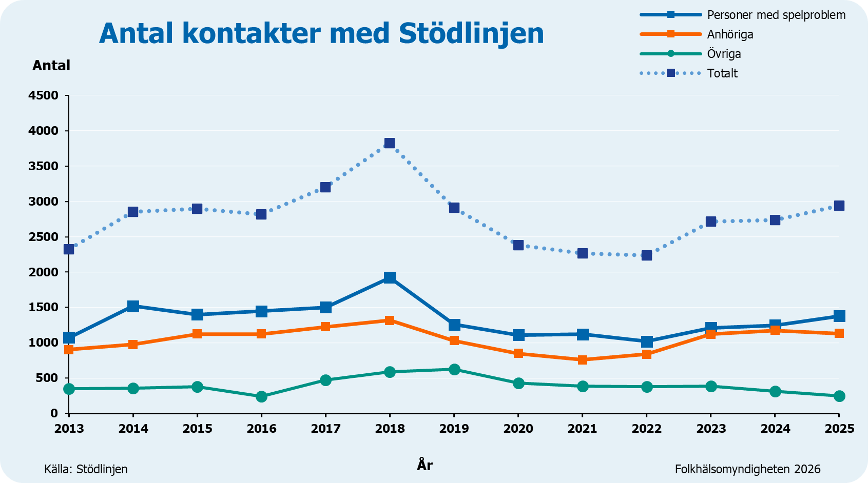Diagram som visar antal kontakter med stödlinjen från år 2013 till 2025 efter anhöriga, de med spelproblem, övriga och totalt