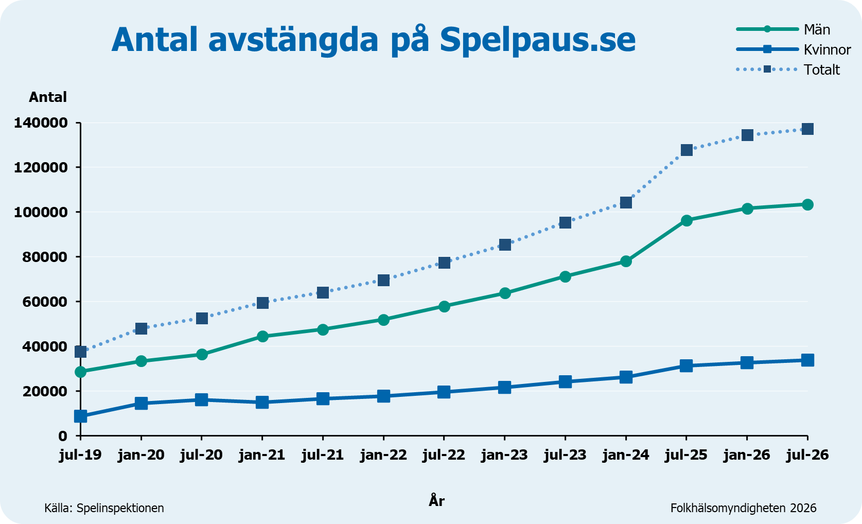 Antal personer som stängt av sig på spelpaus juli 2019-juli 2026
