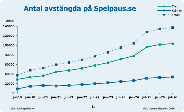 Antalet avstängda har ökat över tid. År 2026 uppgår totala andelen till över 137 000 inskrivna, det är övervägande män.
