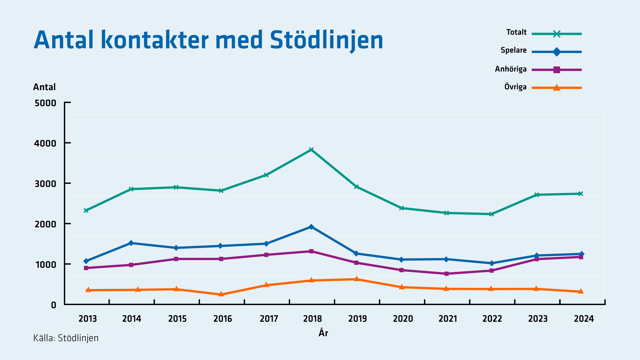 Under 2023 ökade antalet kontakter till Stödlinjen för första gången sedan 2018 och ökningen har fortsatt under 2024.