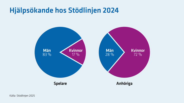 Bland hjälpsökande hos Stödlinjen är männen i majoritet bland dem som själva spelar och kvinnorna i majoritet bland anhöriga.