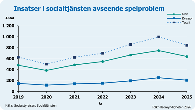 Över tid har insatser för personer med spelproblem ökat.