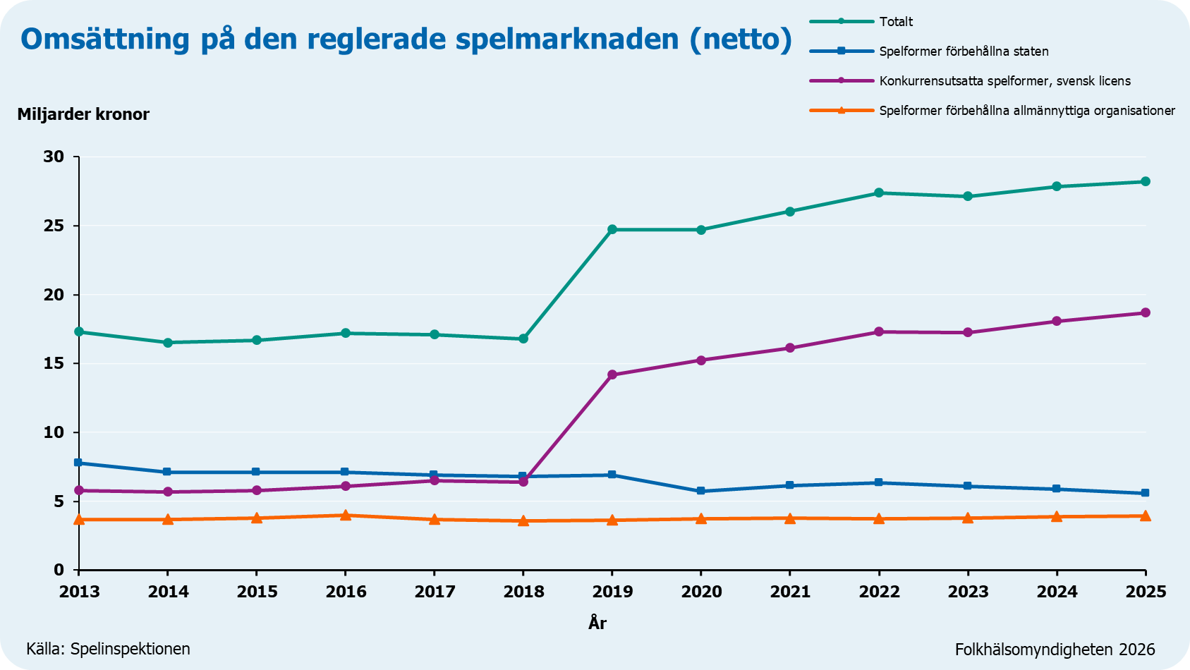 Omsättning på den reglerade svenska spelmarknaden 2013–2025 (miljarder kronor, netto)