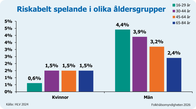 Bland män är riskabelt spelande högst bland unga och avtar med stigande ålder. Bland kvinnor är andelen runt 1 % i alla åldrar.