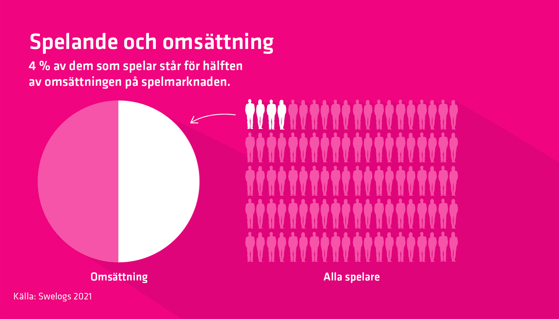 Spelande och omsättning: 4% av de som spelar, står för hälften av omsättningen på spelmarknaden. Källa Swelogs 2021. Förklaring finns i texten.