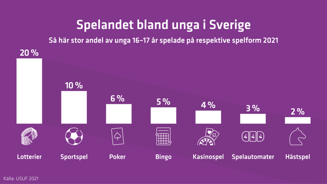 Spelandet bland unga i Sverige 2021.
