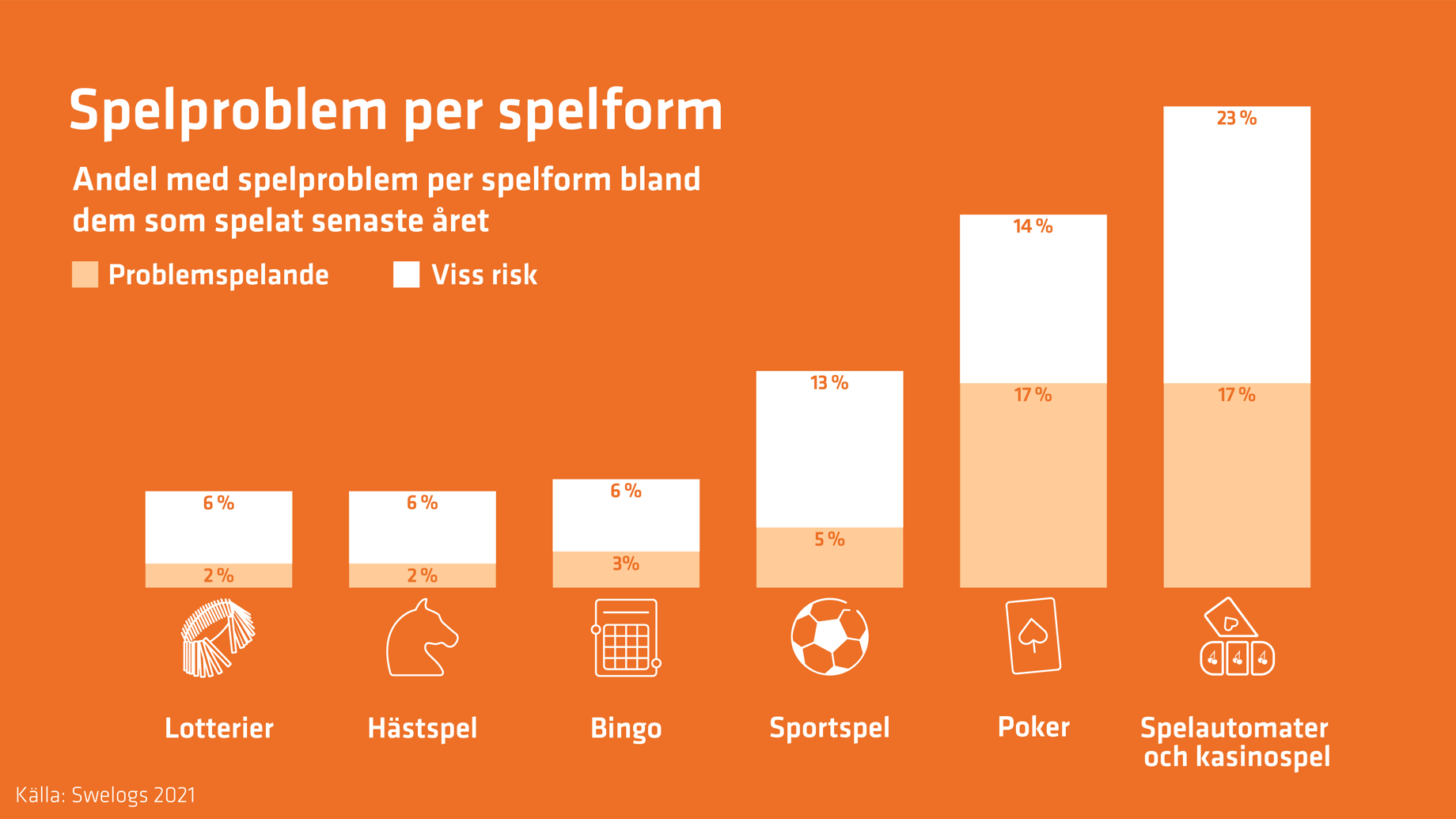 Stapeldiagrammet visar andelen med problemspelande och viss risk för spelproblem för olika spelformer enligt beskrivning i texten.