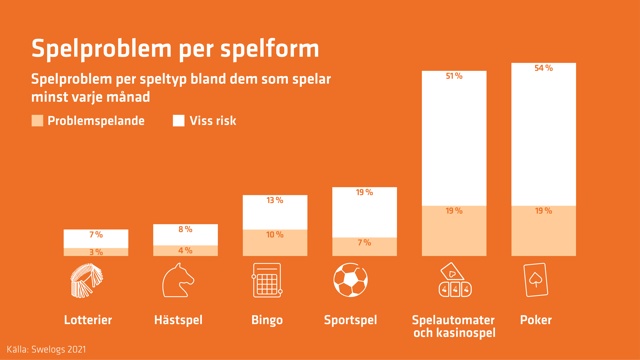 Andelen med spelproblem bland dem som spelar minst varje månad är högst för spelautomater och kasinospel och för poker.