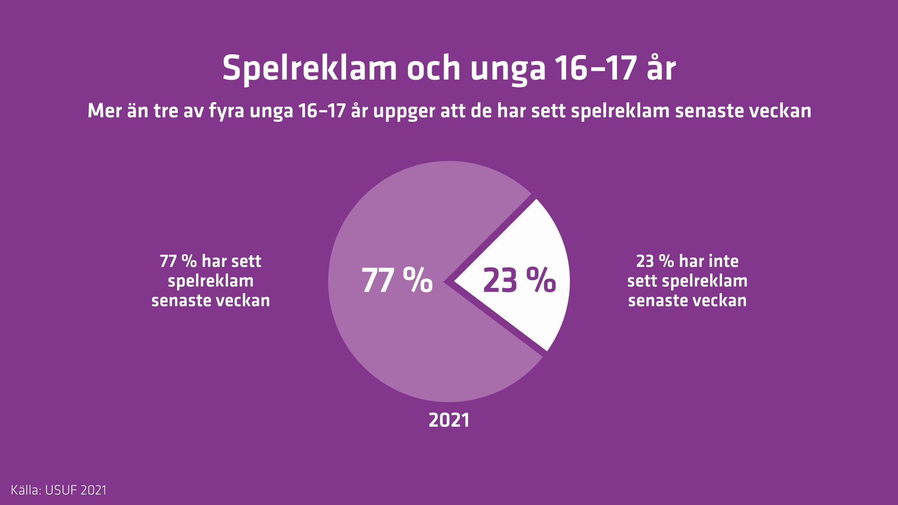 Enligt undersökningen om spel bland barn och unga 2021 uppgav 77 procent av 16-17-åringarna att de sett spelreklam senaste veckan.