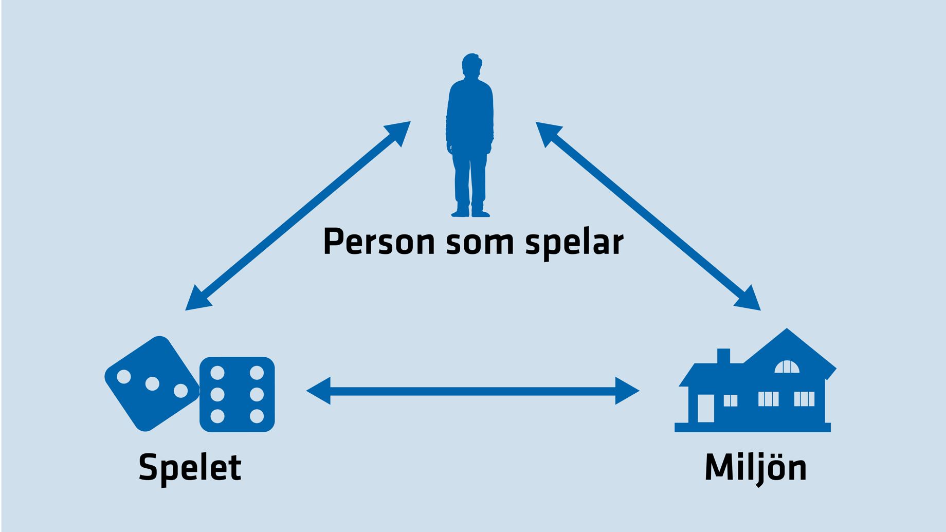 Områden som utgör den epidemiologiska triangeln ur ett spelperspektiv är individen som spelar, miljön och spelet i sig.