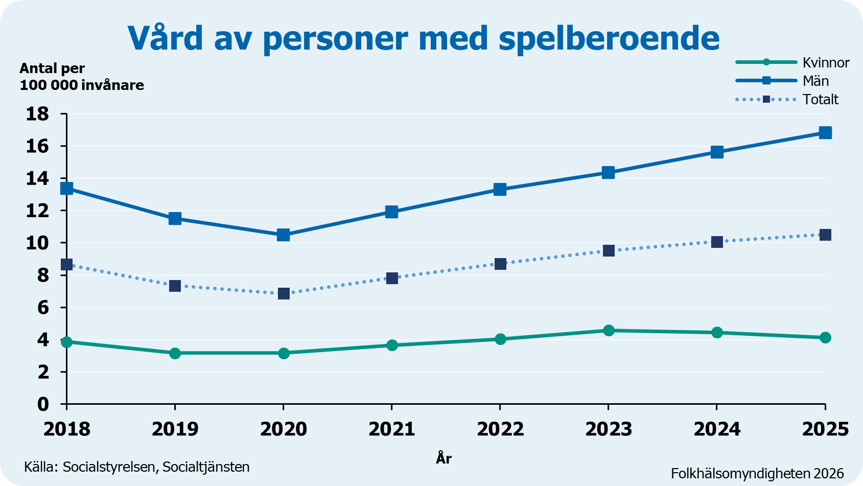 Diagram som visar antal per 100 000 invånare som får vård för spelberoende 2018-2025 efter kvinnor och män
