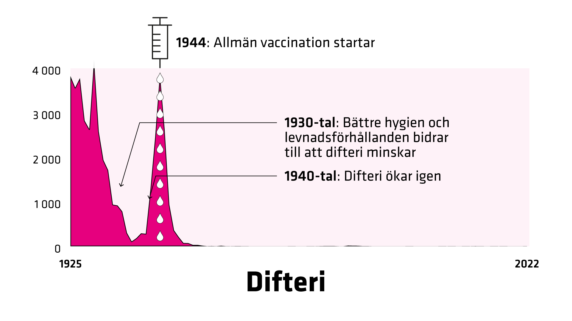 Difteri. Antal fall i Sverige 1925–2022. 1925 registrerades 3 820 fall.  1944 startar allmän vaccination antalet fall är 3 868. Enstaka fall rapporteras varje år fram till 2020.