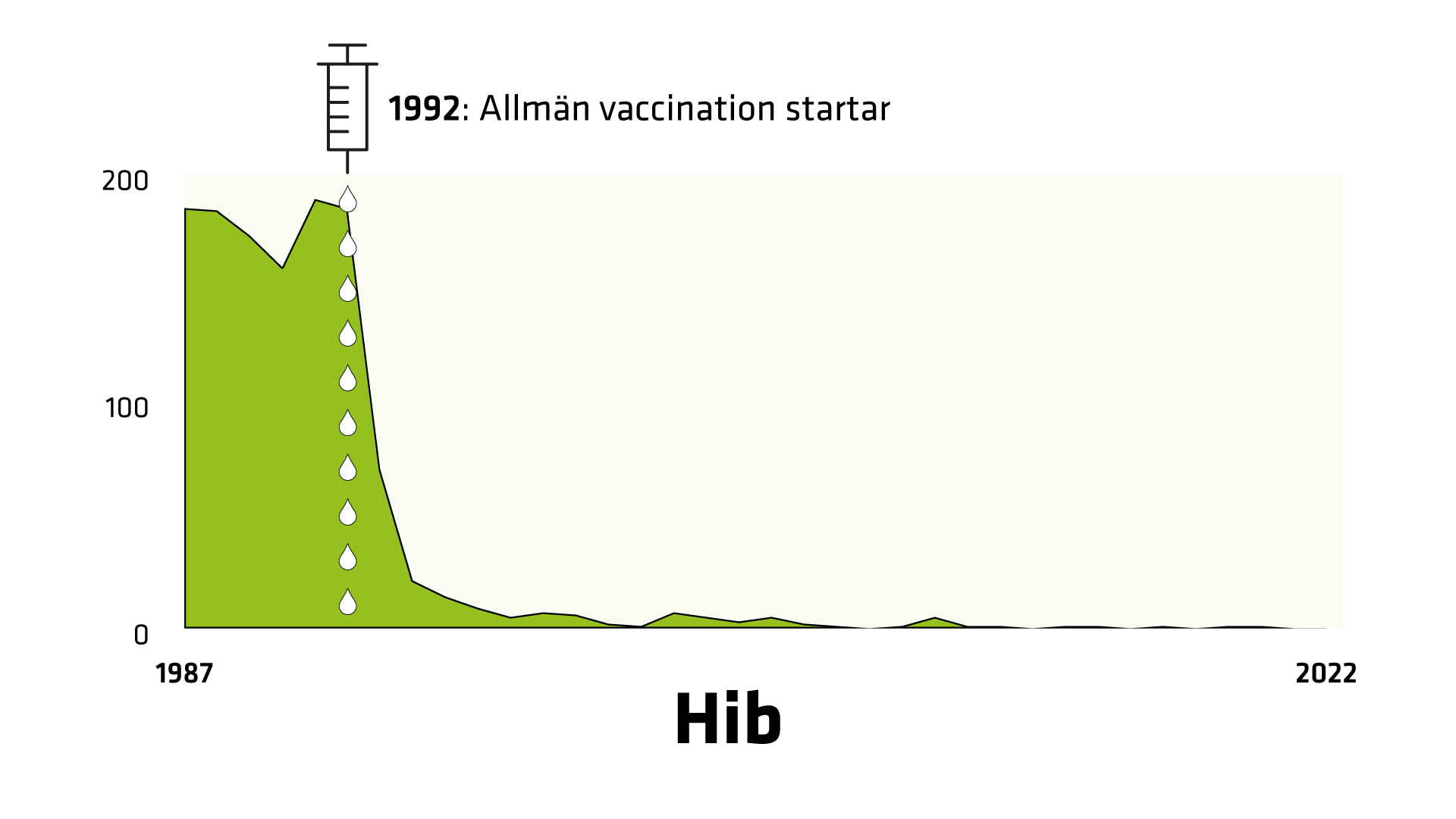 Antal fall i Sverige 1987–2022. 1987 registrerades 185 fall.  1992 startar allmän vaccination. Antal fall minskar sedan till bara några få per år fram till 2020.