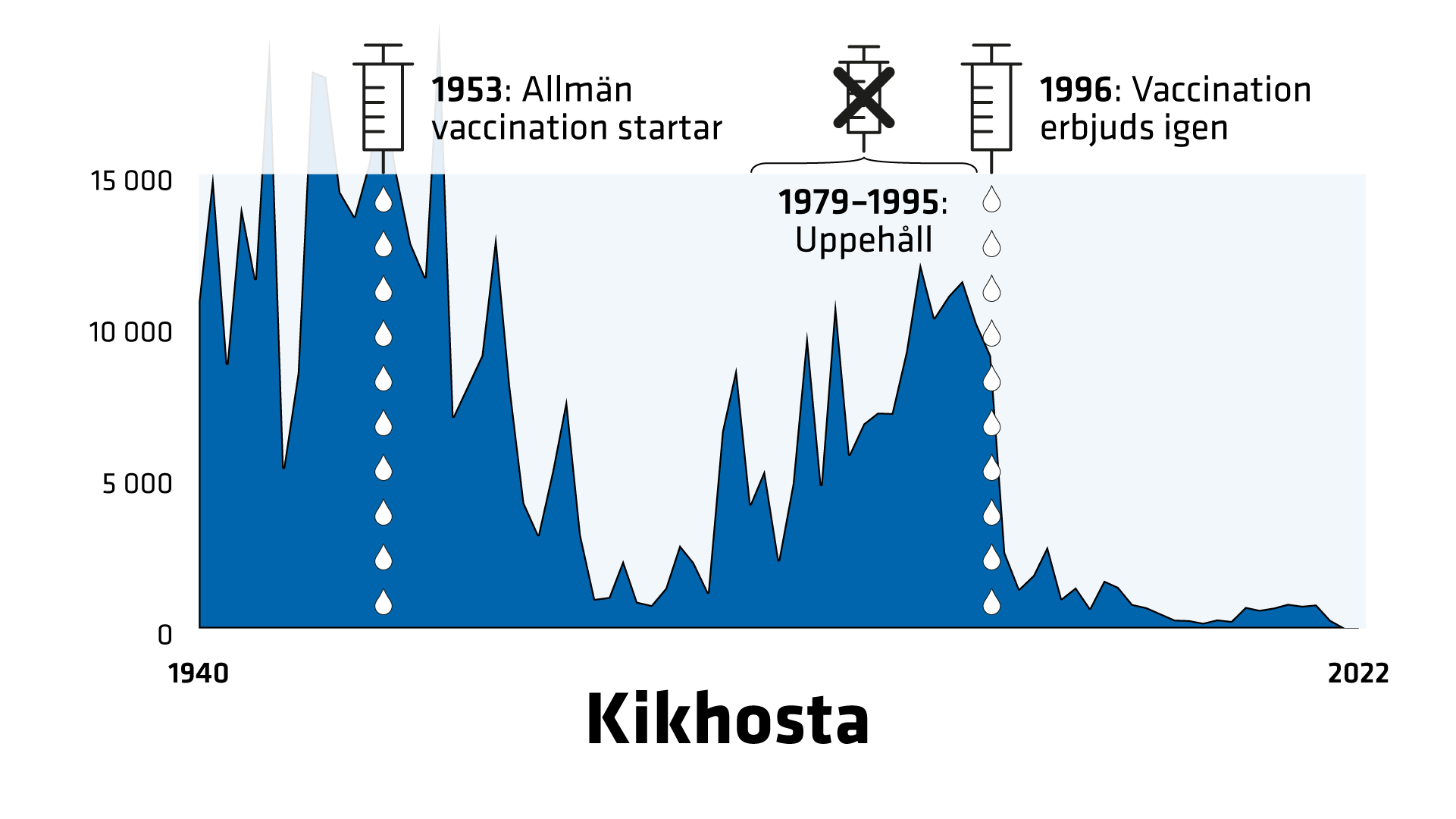 Fall i Sverige 1940–2022. 1940 registreras 10 779 fall.  Vaccination införs 1953-1979. 1996 återupptas vaccination. 2020 registreras 269 fall.