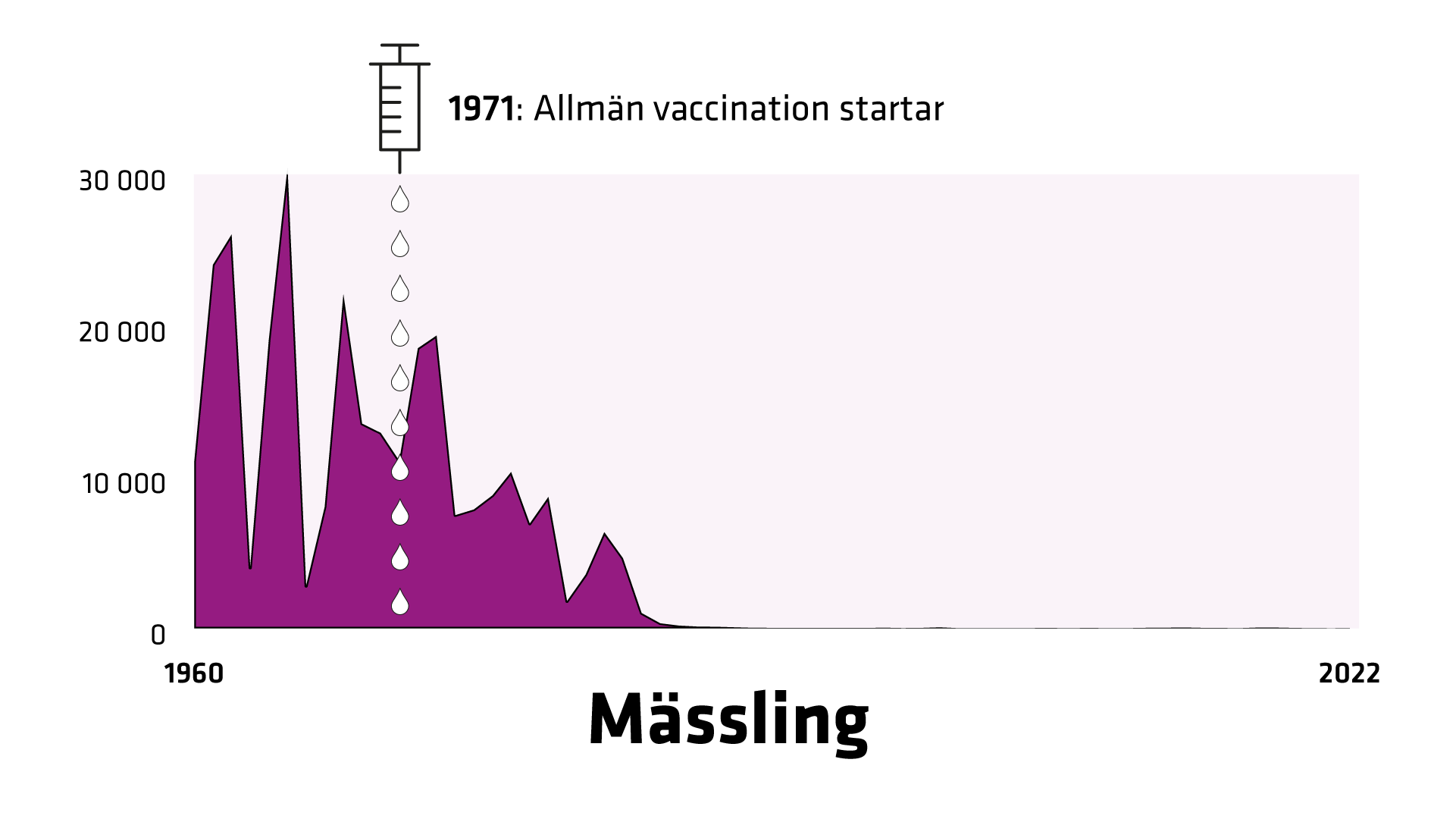 1960 registreras 11 000 fall av mässling. 1971 startar allmän vaccination. Då registreras 11 054 fall. Antalet fall sjunker till bara några få fall 2022.