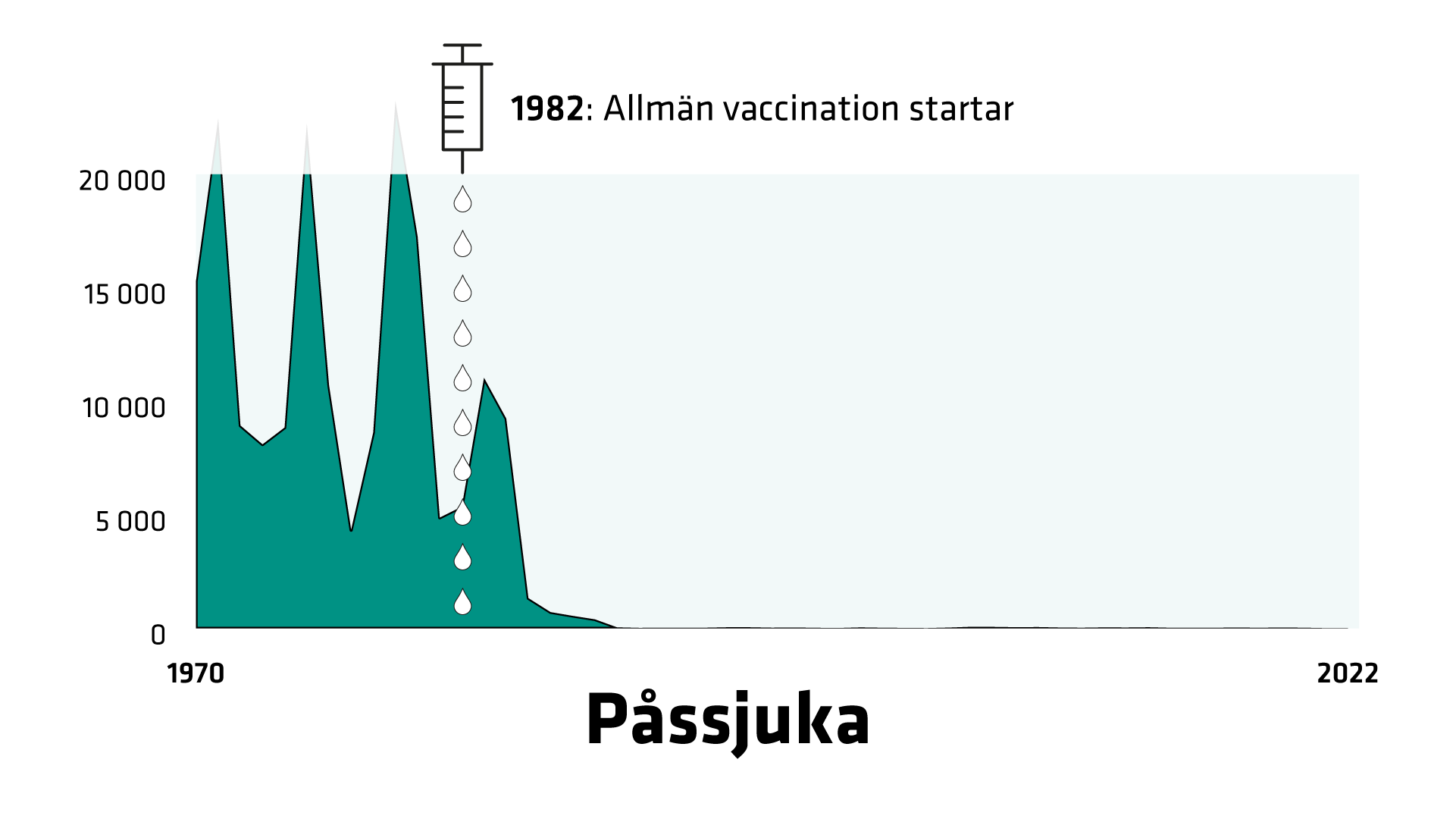 Antal fall i Sverige 1970–2022. 1970 registreras 15 297 fall av påssjuka. 1982 startar allmän vaccination. Sedan sjunker antalet fall fort. 2020 registreras 23 fall.