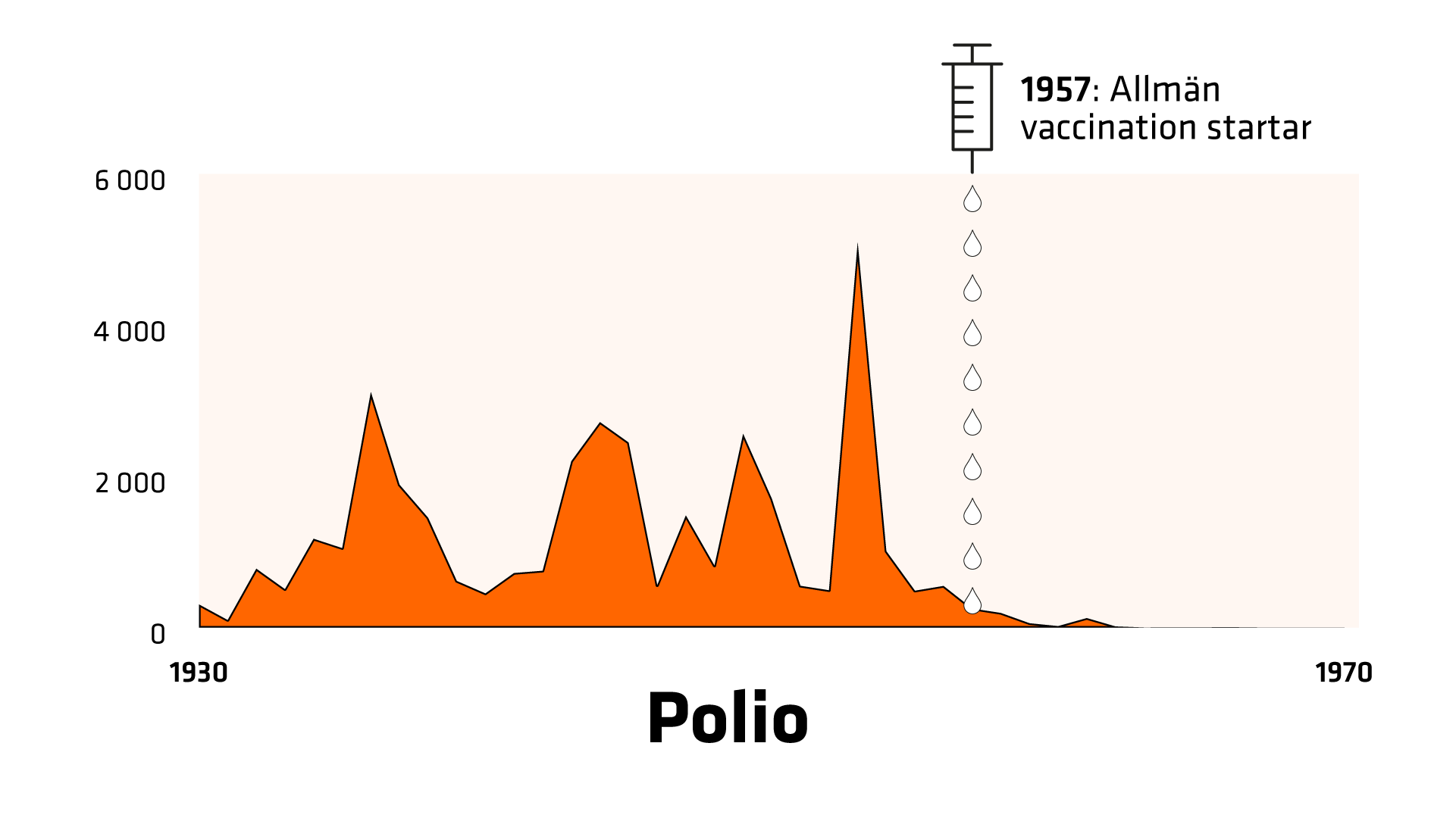 1930 registreras 304 fall av polio i Sverige. 1953 registreras 5 090 fall. 1957 startar allmän vaccination. Då är antalet fall 250. 1970 registreras inga fall av polio i Sverige.