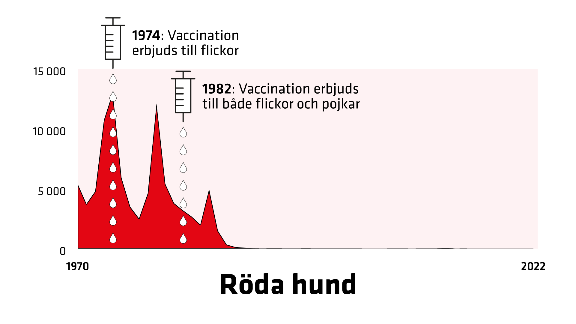 1970 rapporterades 5 394 fall. 1974 erbjuds flickor vaccination. 1982 erbjuds alla barn vaccination.  Fallen sjunker snabbt till 2022.