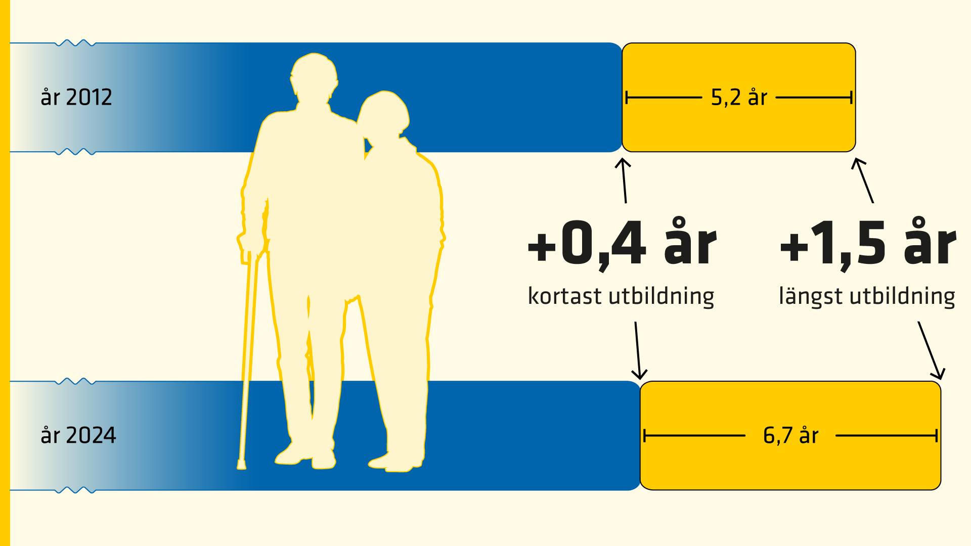 Sedan 2012 har skillnaden i medellivslängd ökat till 6,7 år för dem med kortast jämfört med längst utbildning.