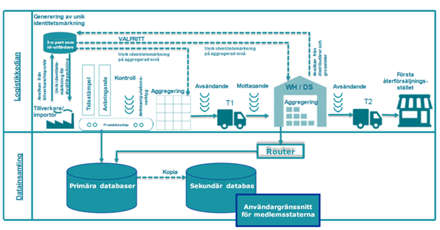Bild &ouml;ver sp&aring;rbarhetssystemet i tv&aring; delar. Dels logistikfl&ouml;det fr&aring;n fabrik till detaljhandel och dels informationsfl&ouml;det.