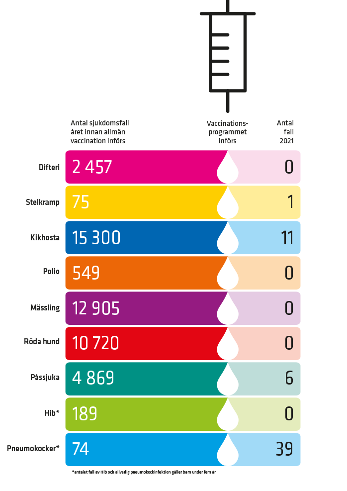 Bild som visar antal fall av olika sjukdomar före och efter vaccineringsprogram.