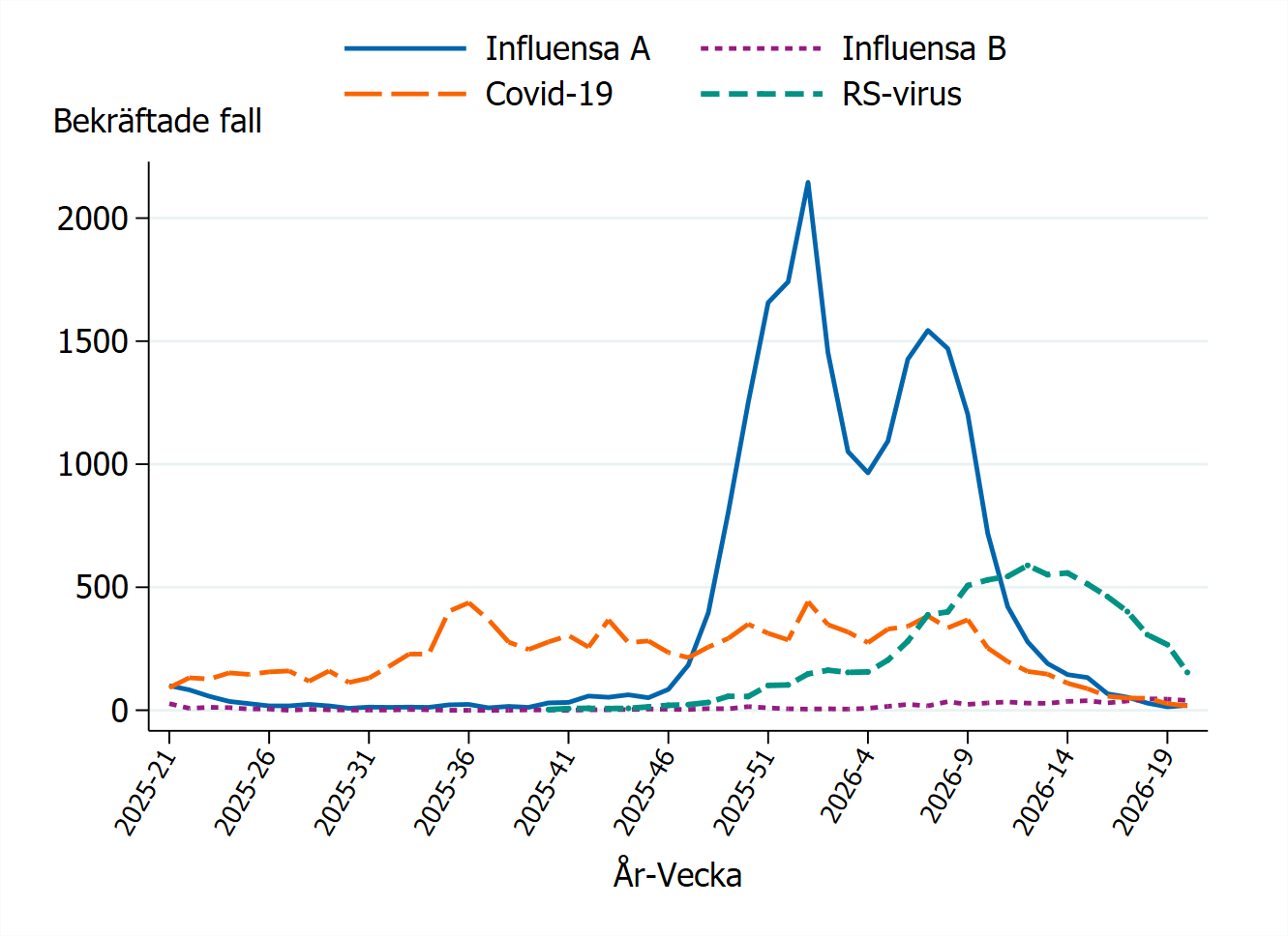 Influensa A har två toppar vecka 1 och 7. Antalet fall av RS-virus, covid-19 och influensa har minskat senaste tiden.