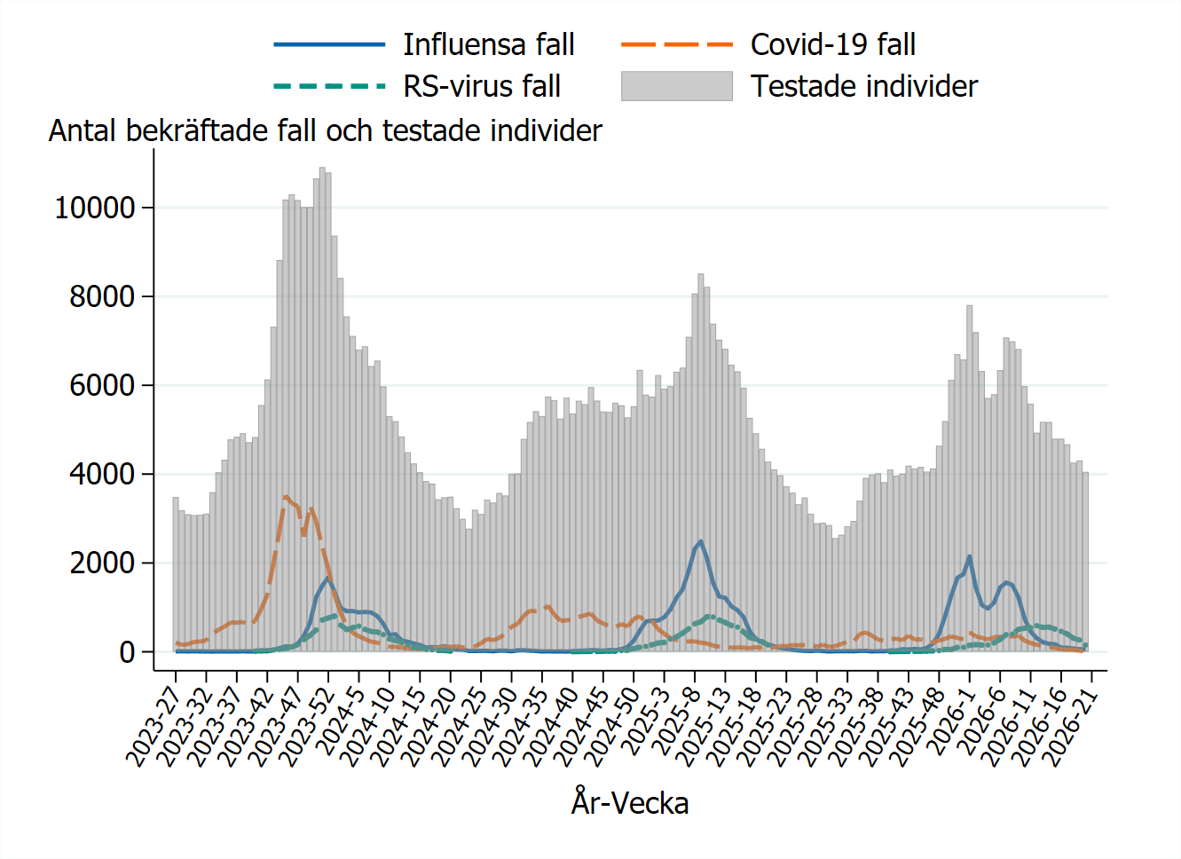 Testningen varierar och är som högst under toppar av influensa, RS och covid-19. Senaste veckorna minskat antal.