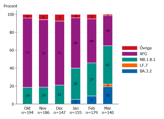 Andelen XFG minskar och varianter inom grupperna NB.1.8.1 och BA.3.2 ökade under de första månaderna av 2026, se tabell V1.