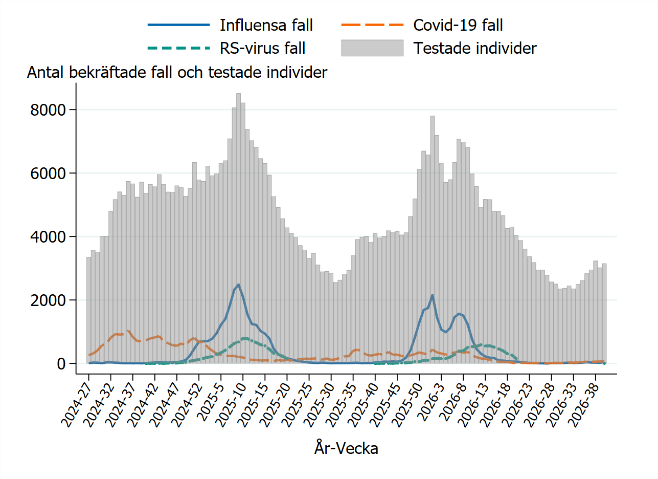 Testningen varierar och är som högst under toppar av influensa, RS och covid-19. Senaste veckorna ökat antal.