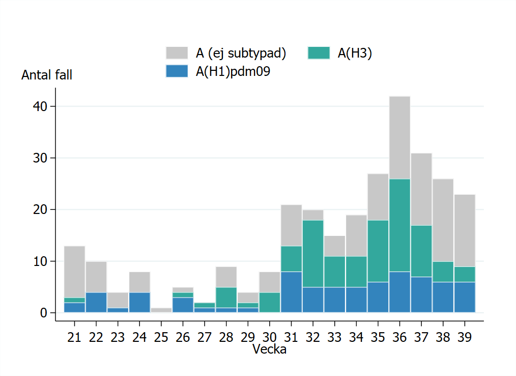 Under andra halvan av sommaren har mellan 20 och 40 fall rapporterats per vecka, och en relativt h&ouml;g andel har subtypats. 