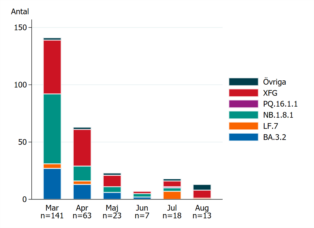Antalet XFG och varianter inom grupperna NB.1.8.1 och BA.3.2 mars till augusti 2026, se tabell V1.