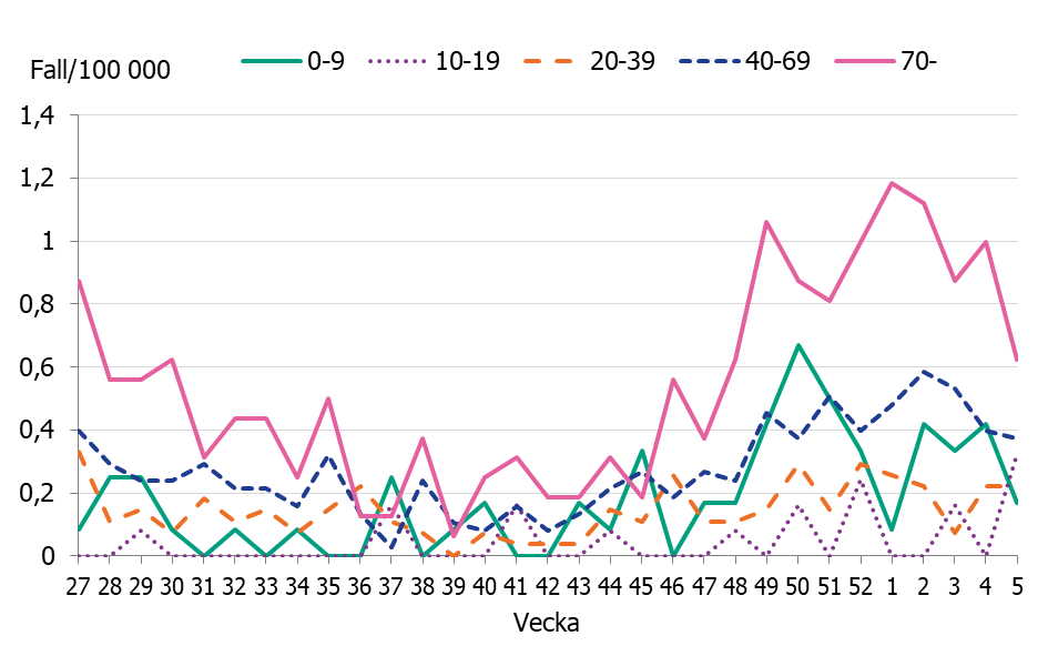 Figuren visar &ouml;kningar av antalet iGAS fall sedan november framf&ouml;rallt i &aring;ldersgrupperna, 0-9 &aring;r, 40-69 &aring;r och 70 &aring;r och &auml;ldre.