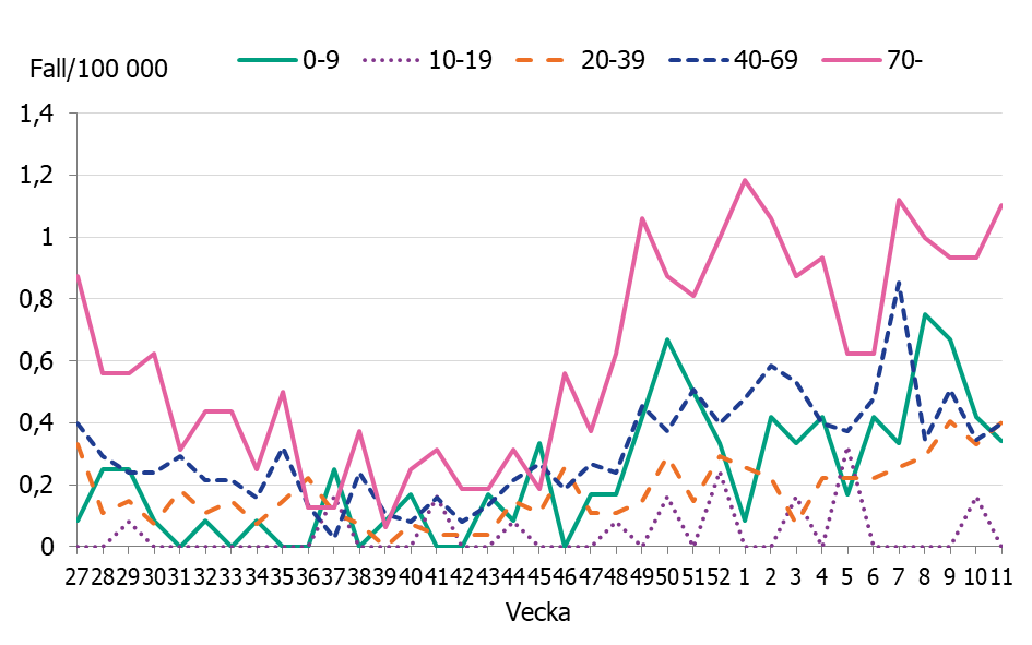 Linjediagrammet visar &ouml;kningar av antalet iGAS fall sedan november framf&ouml;rallt i &aring;ldersgrupperna, 0-9 &aring;r, 40-69 &aring;r och 70 &aring;r och &auml;ldre.
