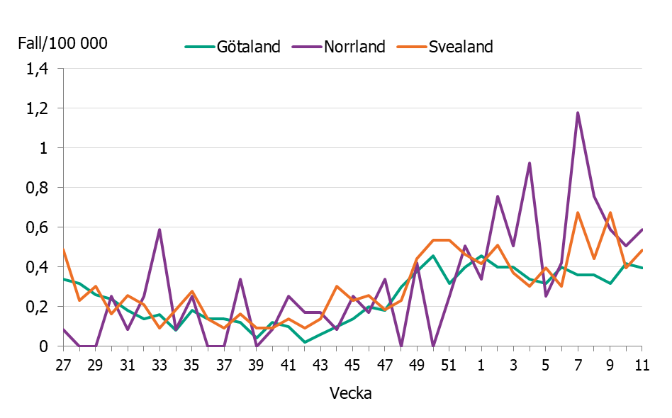 Linjediagrammet visar en &ouml;kning av incidensen i de olika landsdelarna till nuvarande niv&aring;er p&aring; mellan 0,4 till 0,6 fall per 100 000 inv&aring;nare.
