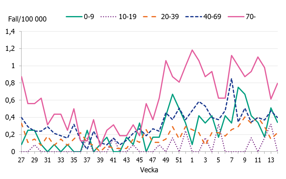 Linjediagrammet visar en tidig och kraftig &ouml;kning av iGAS fall i november och sedan december m&aring;nad har fallen legat p&aring; en konstant h&ouml;g niv&aring;.