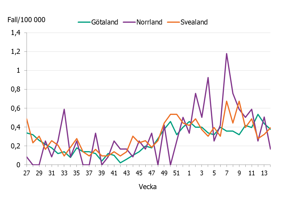 Linjediagrammet visar en &ouml;kning av incidensen i de olika landsdelarna till nuvarande niv&aring;er p&aring; mellan 0,2 till 0,4 fall per 100 000 inv&aring;nare.