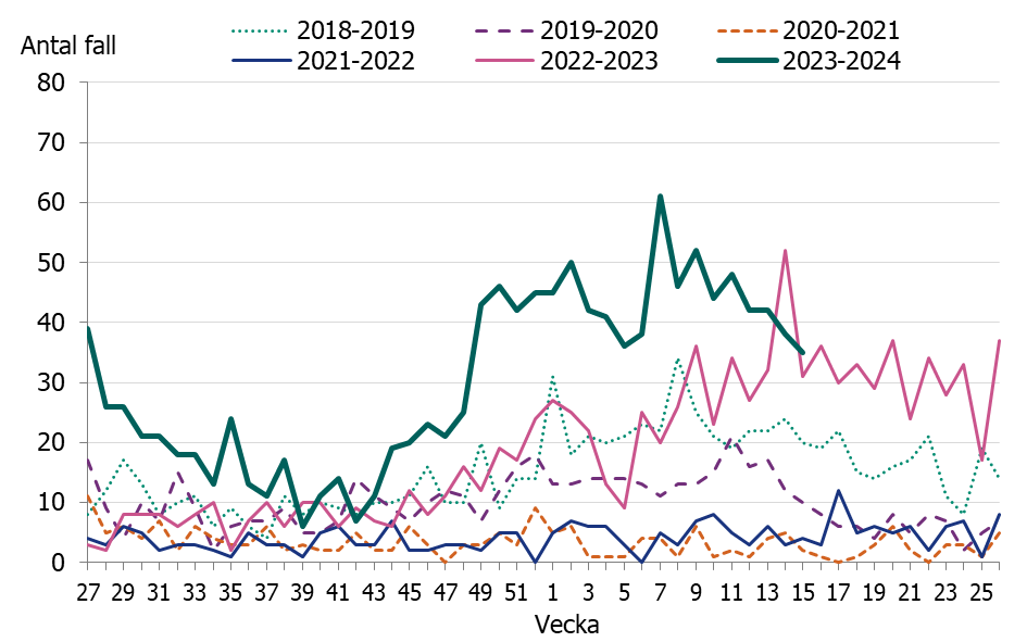 Linjediagrammet visar en tidig och kraftig &ouml;kning av iGAS fall i november till en h&ouml;g niv&aring;. Nu ses minskat antal fall sedan vecka 7.