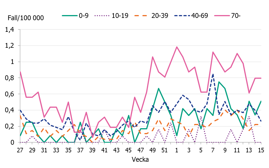Linjediagrammet visar &ouml;kningar av antalet iGAS fall sedan november framf&ouml;rallt i &aring;ldersgrupperna, 0-9 &aring;r, 40-69 &aring;r och 70 &aring;r och &auml;ldre.