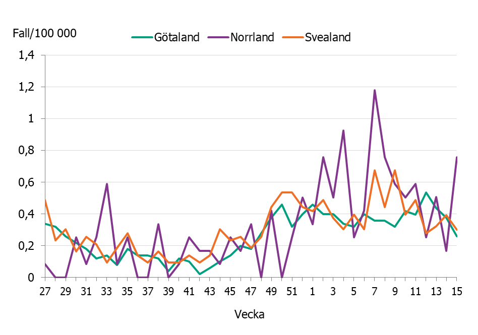 Linjediagrammet visar en &ouml;kning av incidensen i de olika landsdelarna till nuvarande niv&aring;er p&aring; mellan 0,3 till 0,8 fall per 100 000 inv&aring;nare.
