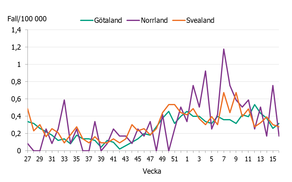 Visar en &ouml;kning av incidensen i de olika landsdelarna till nuvarande niv&aring;er p&aring; mellan 0,2 till 0,3 fall per 100 000 inv&aring;nare.