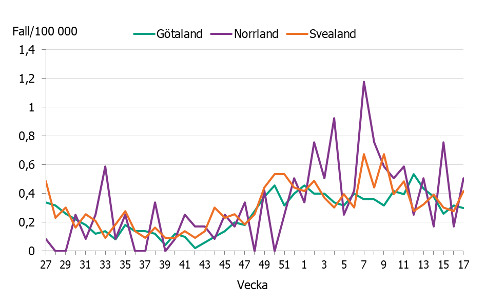 Linjediagrammet visar en &ouml;kning av incidensen i de olika landsdelarna till nuvarande niv&aring;er p&aring; mellan 0,3 till 0,5 fall per 100 000 inv&aring;nare.