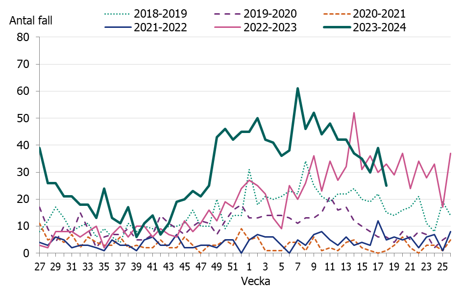 Linjediagrammet visar en tidig och kraftig &ouml;kning av iGAS fall i november. Antalet fall har sedan vecka 7 minskat till samma niv&aring; som motsvarande period tidigare &aring;r.