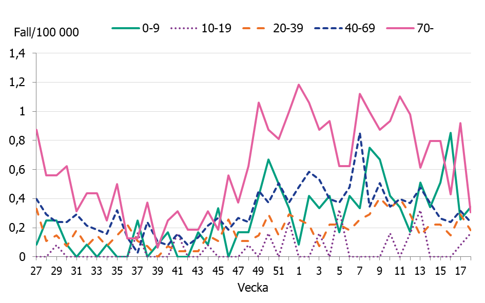 Linjediagrammet visar &ouml;kningar av antalet iGAS fall sedan november framf&ouml;rallt i &aring;ldersgrupperna, 0-9 &aring;r, 40-69 &aring;r och 70 &aring;r och &auml;ldre.