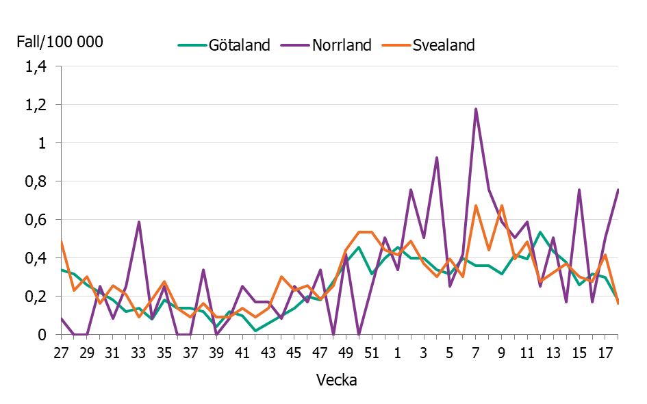 Linjediagrammet visar en &ouml;kning av incidensen i de olika landsdelarna till nuvarande niv&aring;er p&aring; mellan 0,2 till 0,8 fall per 100 000 inv&aring;nare.