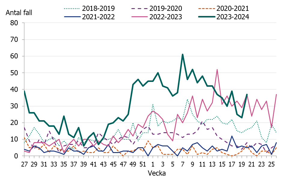 Linjediagrammet visar en tidig och kraftig &ouml;kning av iGAS fall i november. Antalet fall har sedan vecka 7 minskat till samma niv&aring; som motsvarande period tidigare &aring;r. 