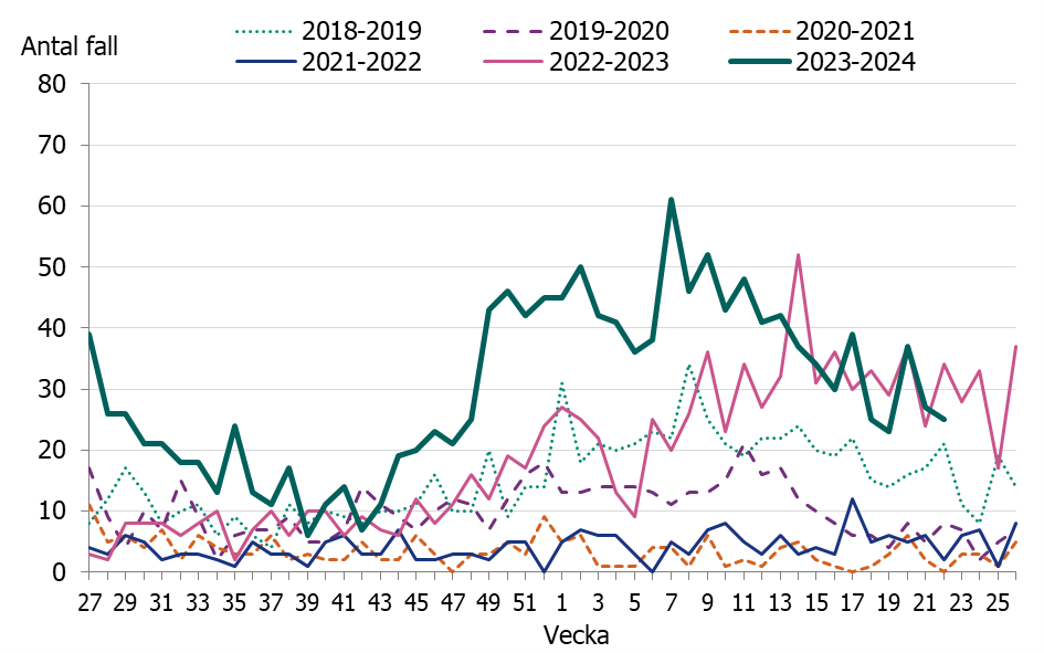 Linjediagrammet visar en tidig och kraftig &ouml;kning av iGAS fall i november. Antalet fall har sedan vecka 7 minskat och ligger nu likt tidigare s&auml;song. 