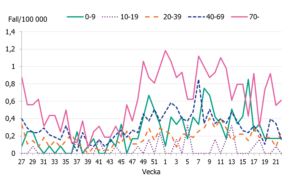 Linjediagrammet visar &ouml;kningar av antalet iGAS fall sedan november framf&ouml;rallt i &aring;ldersgrupperna, 0-9 &aring;r, 40-69 &aring;r och 70 &aring;r och &auml;ldre.