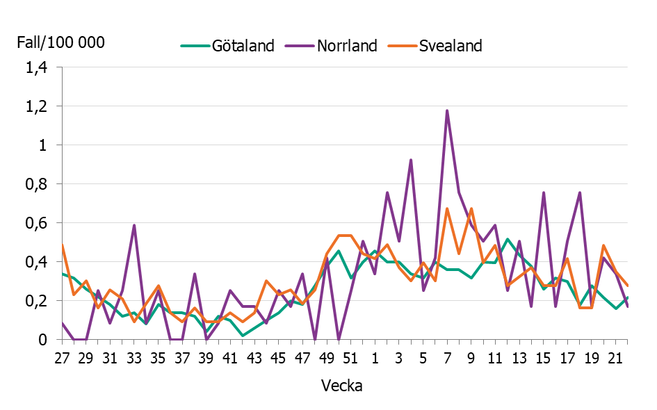 Linjediagrammet visar en &ouml;kning av incidensen i de olika landsdelarna till nuvarande niv&aring;er p&aring; mellan 0,2 till 0,3 fall per 100 000 inv&aring;nare.