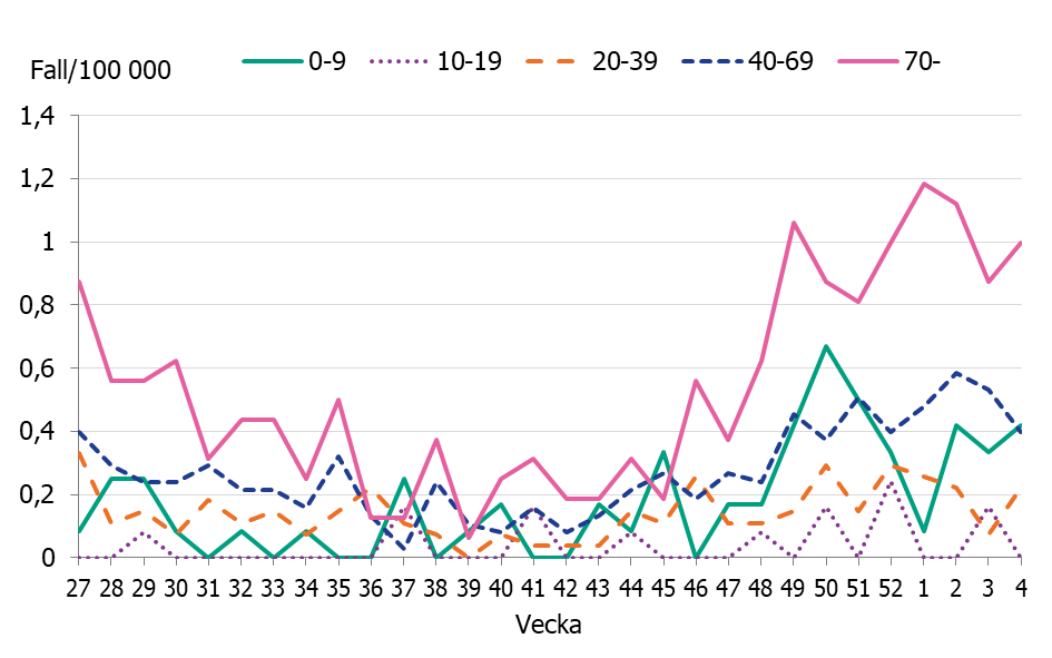 Figuren visar &ouml;kningar av antalet iGAS fall sedan november framf&ouml;rallt i &aring;ldersgrupperna, 0-9 &aring;r, 40-69 &aring;r och 70 &aring;r och &auml;ldre.