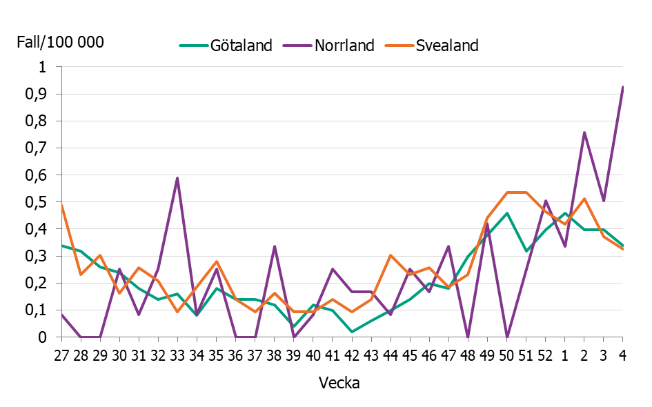 Figuren visar en &ouml;kning av iGAS-fallen till nuvarande niv&aring;er. Vecka 4 ses en n&aring;got h&ouml;gre f&ouml;rekomst i Norrland. 